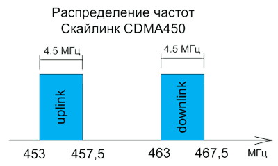 На каких частотах работают сотовые операторы. Как определить частоту GSM? Помощь в выборе GSM усилителя. Тестирование с помощью iPhone